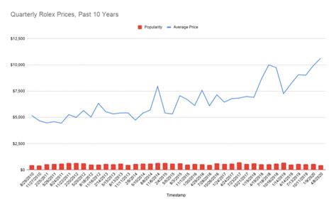 rolex appreciation|rolex price over time.